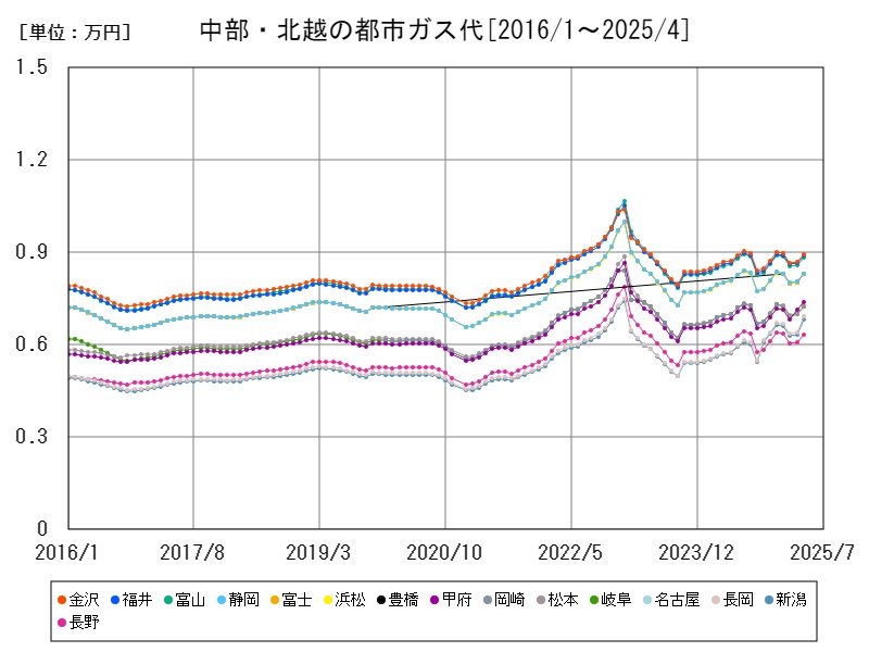 中部・北越の都市ガス代