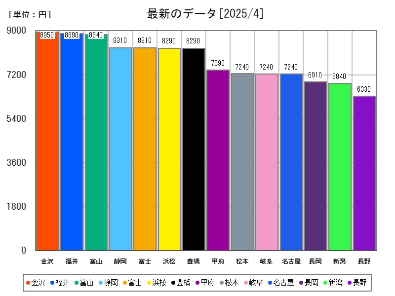 最新のデータ
