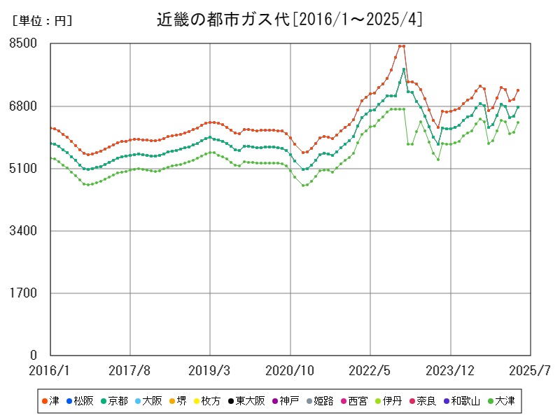 近畿の都市ガス代