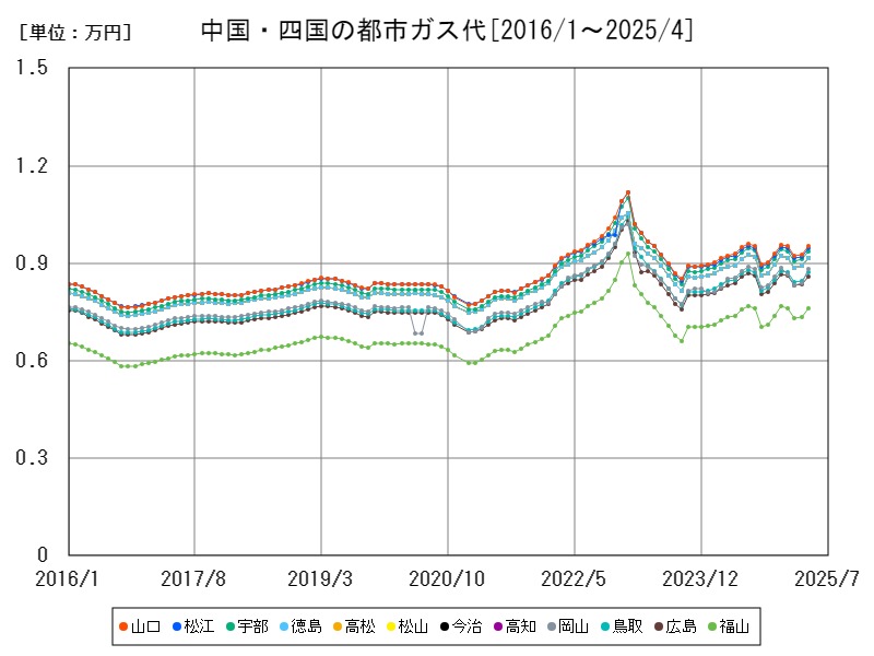 中国・四国の都市ガス代