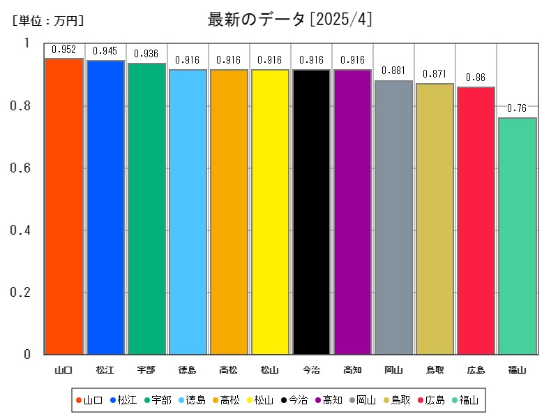 最新のデータ