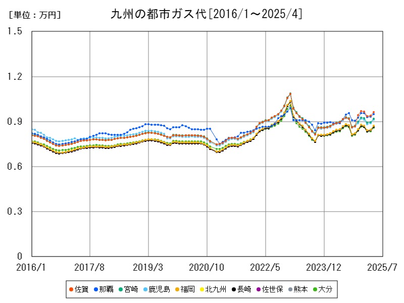 九州の都市ガス代