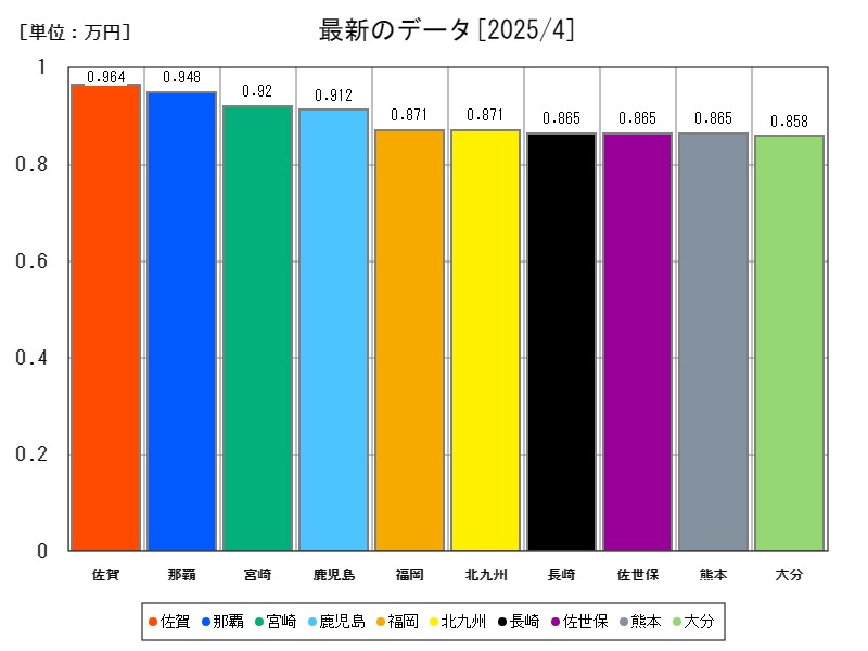 最新のデータ