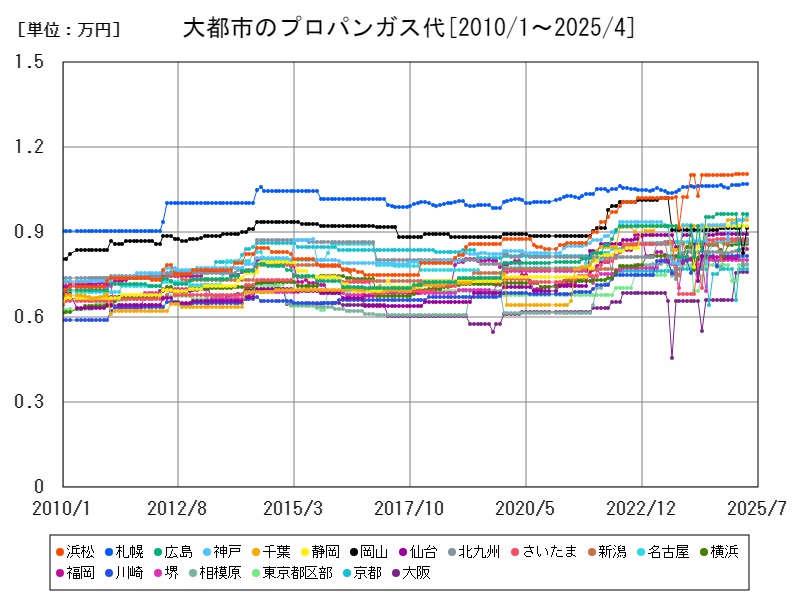 大都市のプロパンガス代
