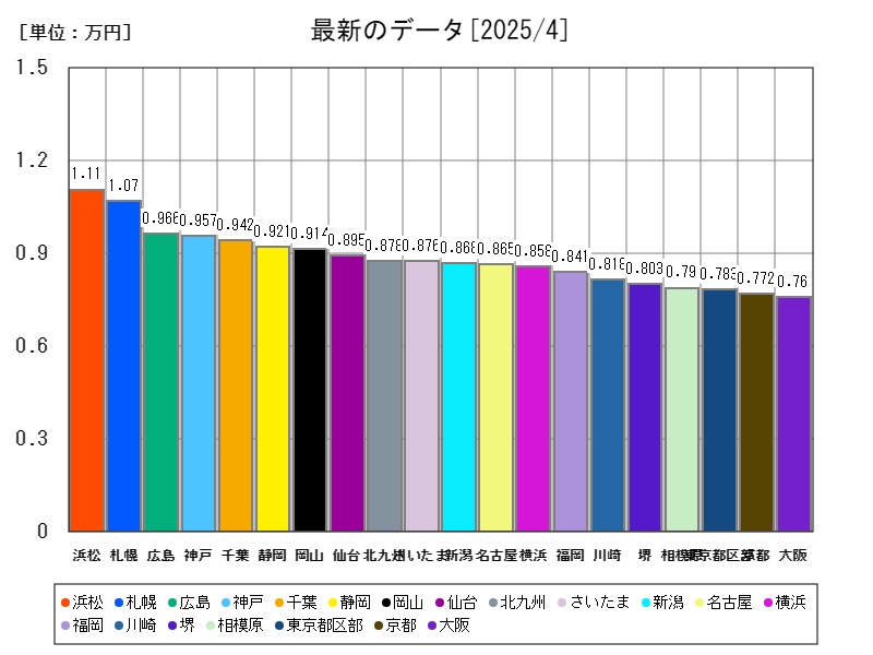 最新のデータ