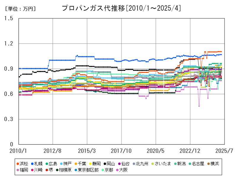 プロパンガス代推移