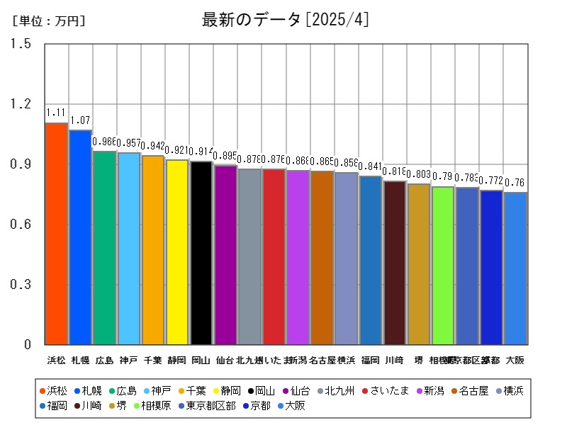 最新のデータ