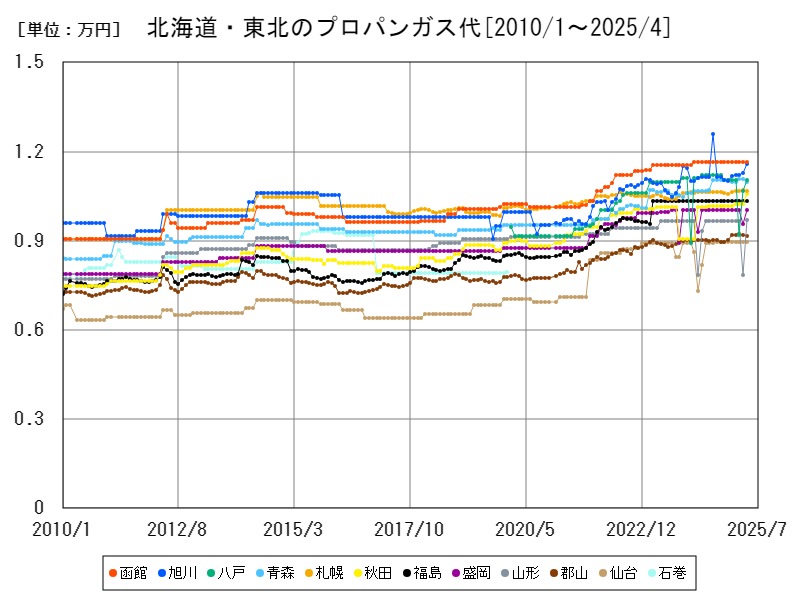 北海道・東北のプロパンガス代