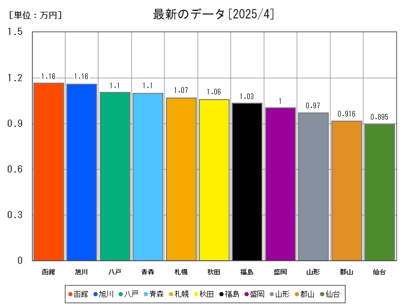 最新のデータ