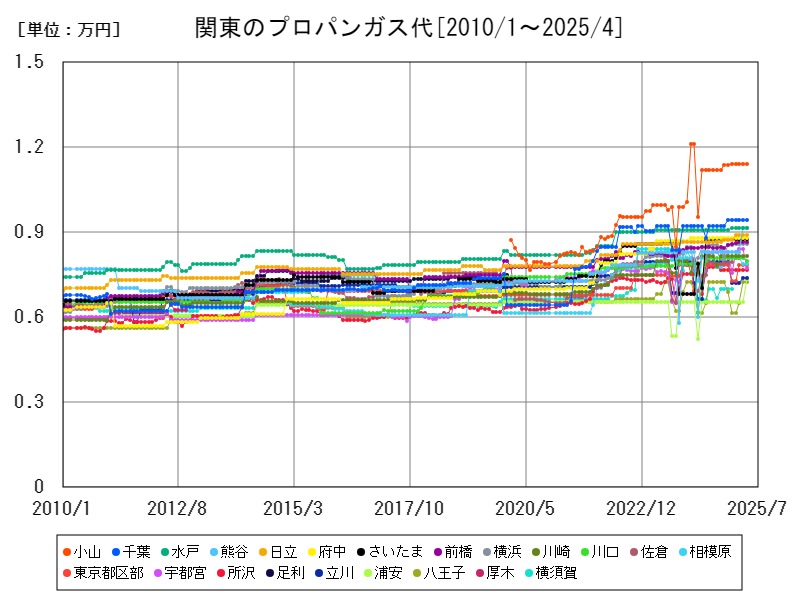 関東のプロパンガス代