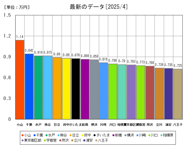 最新のデータ