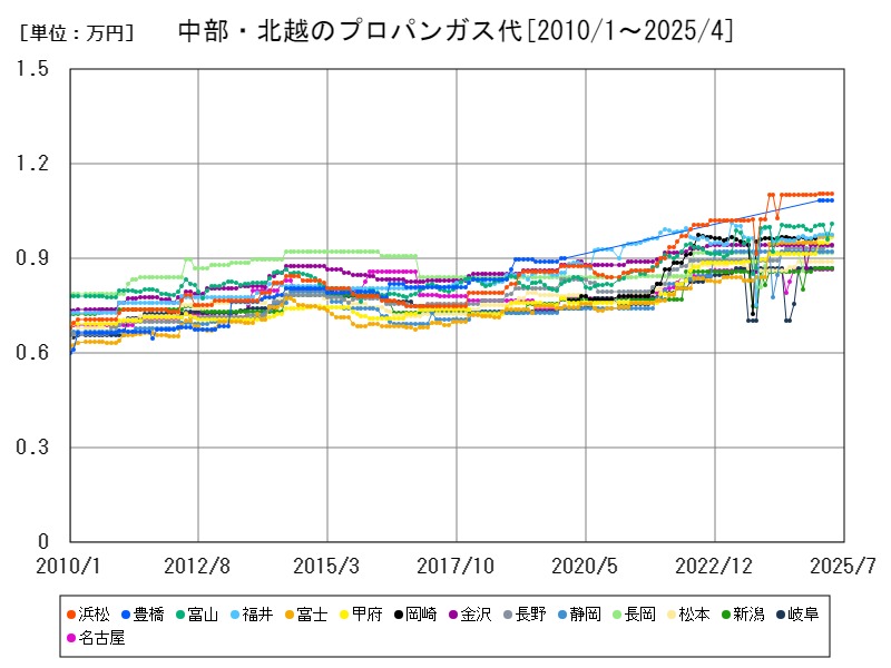 中部・北越のプロパンガス代