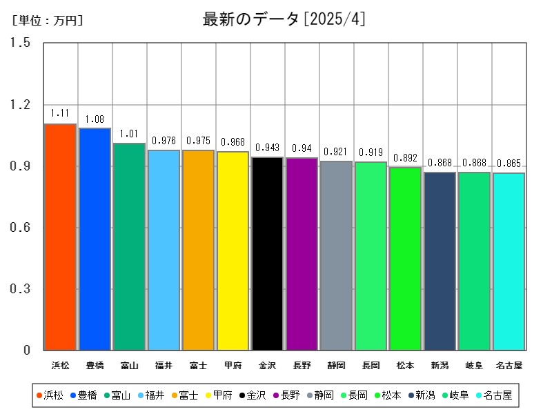 最新のデータ