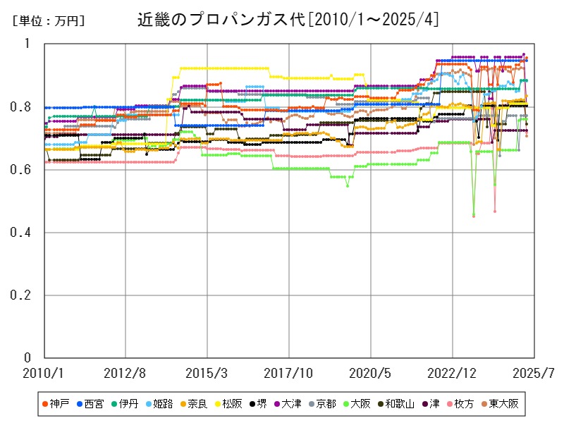 近畿のプロパンガス代