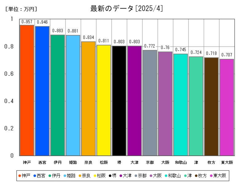 最新のデータ