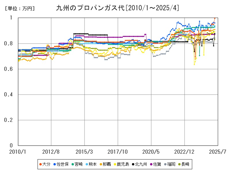 九州のプロパンガス代