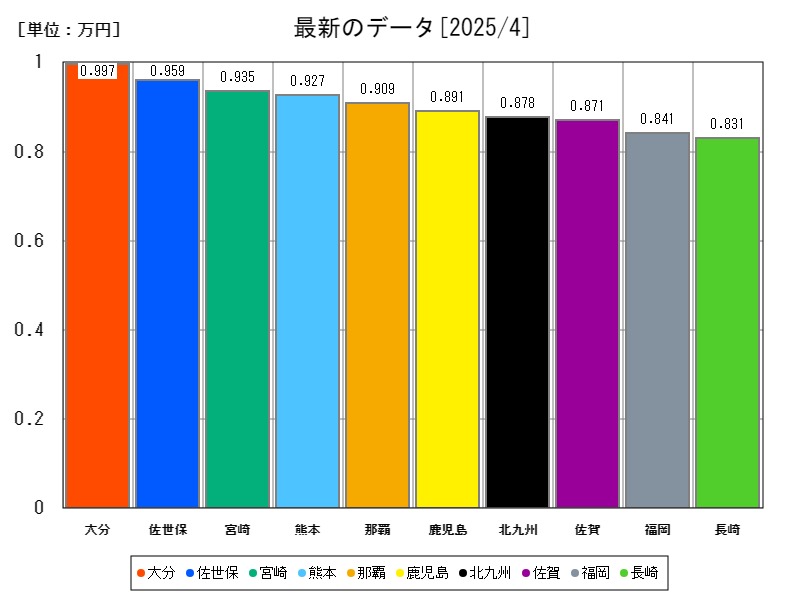 最新のデータ