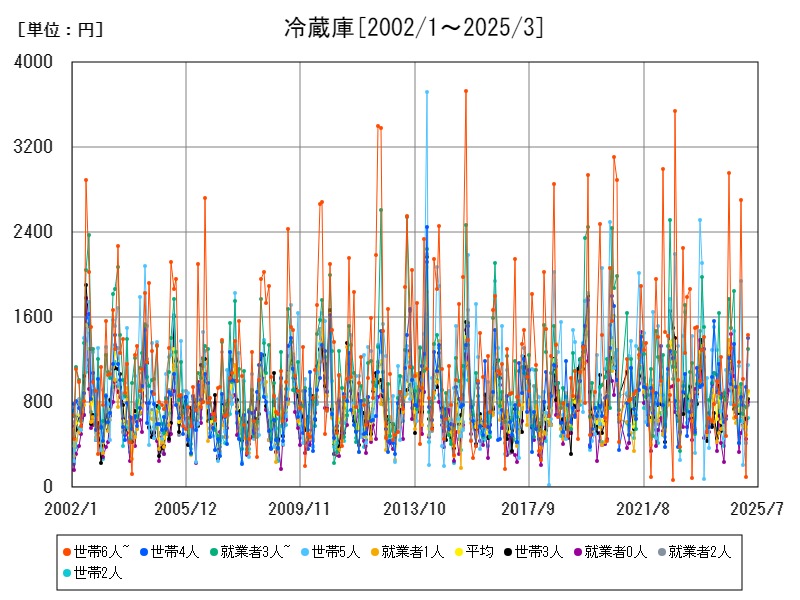 冷蔵庫