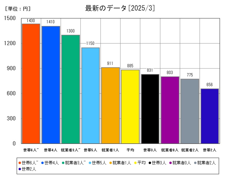 最新のデータ