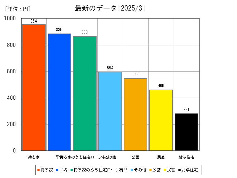 最新のデータ