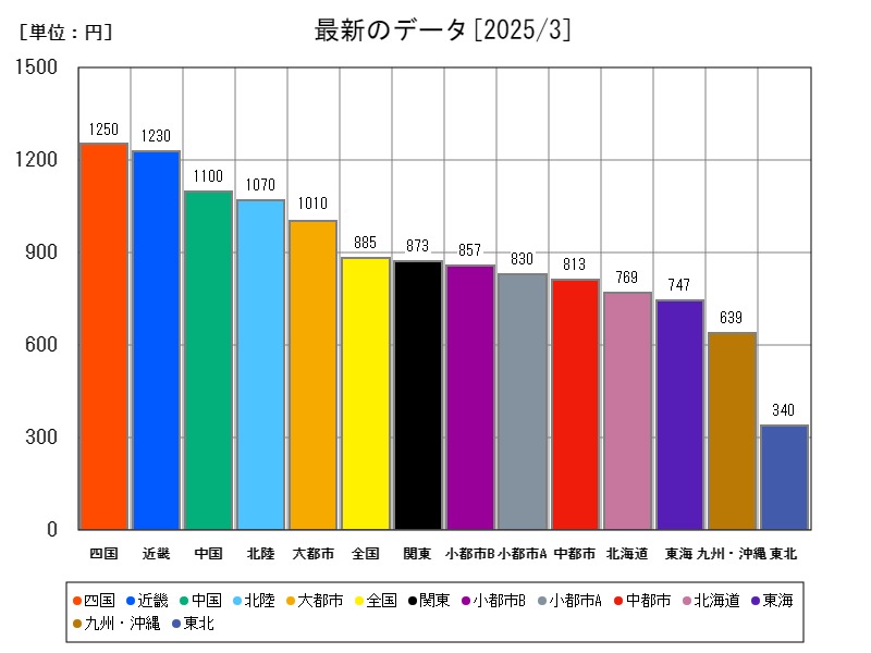 最新のデータ