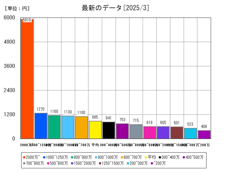 最新のデータ