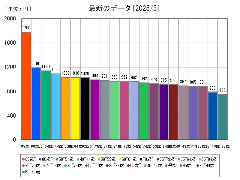 最新のデータ