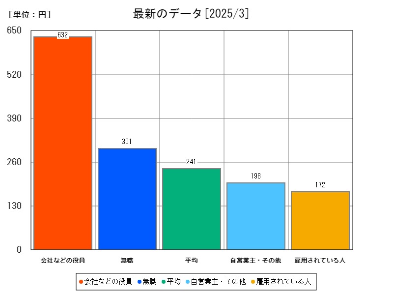 最新のデータ