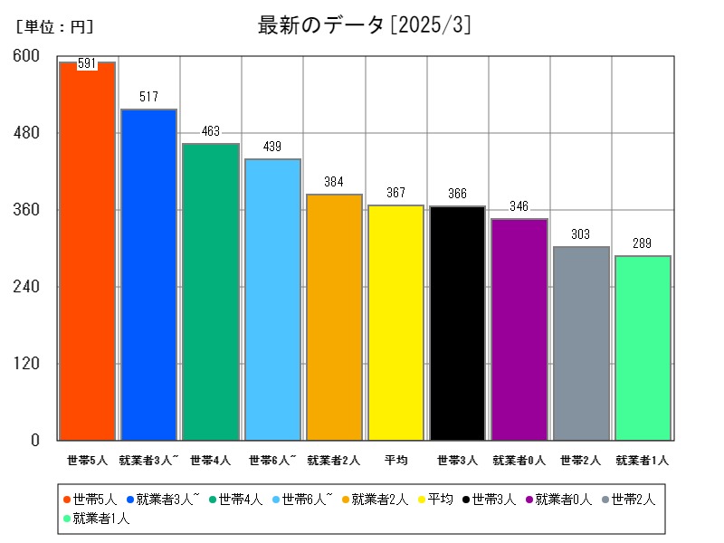 最新のデータ