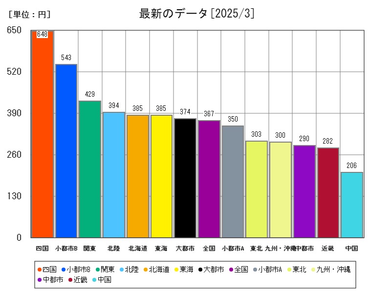 最新のデータ