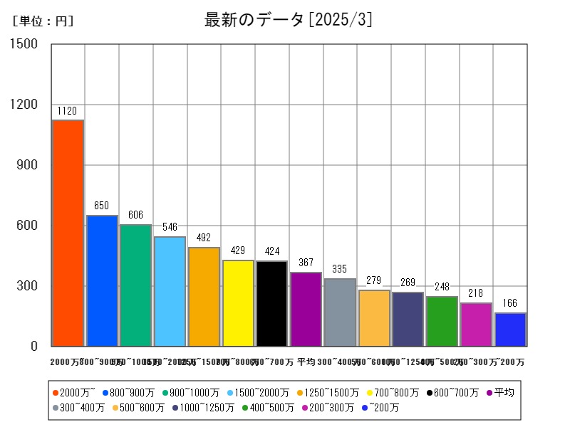 最新のデータ