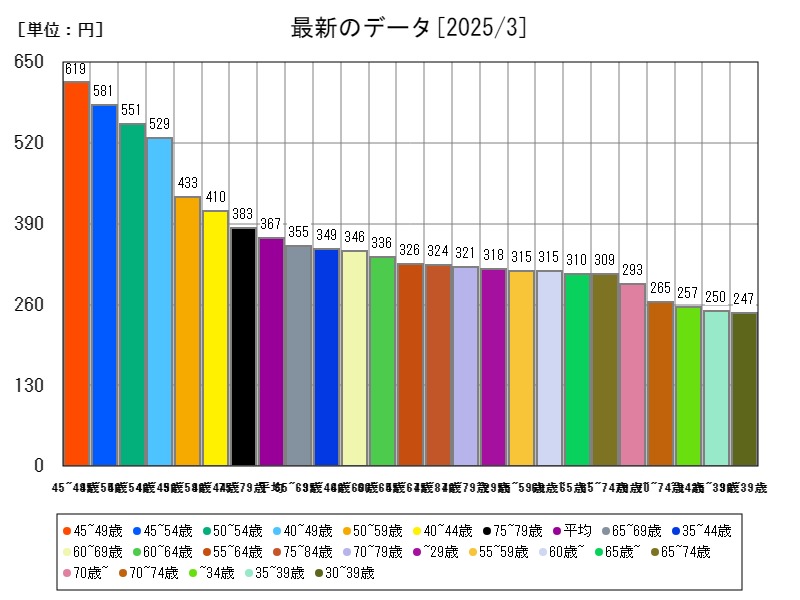 最新のデータ