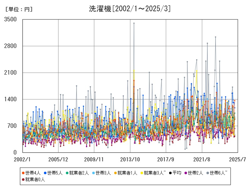 洗濯機