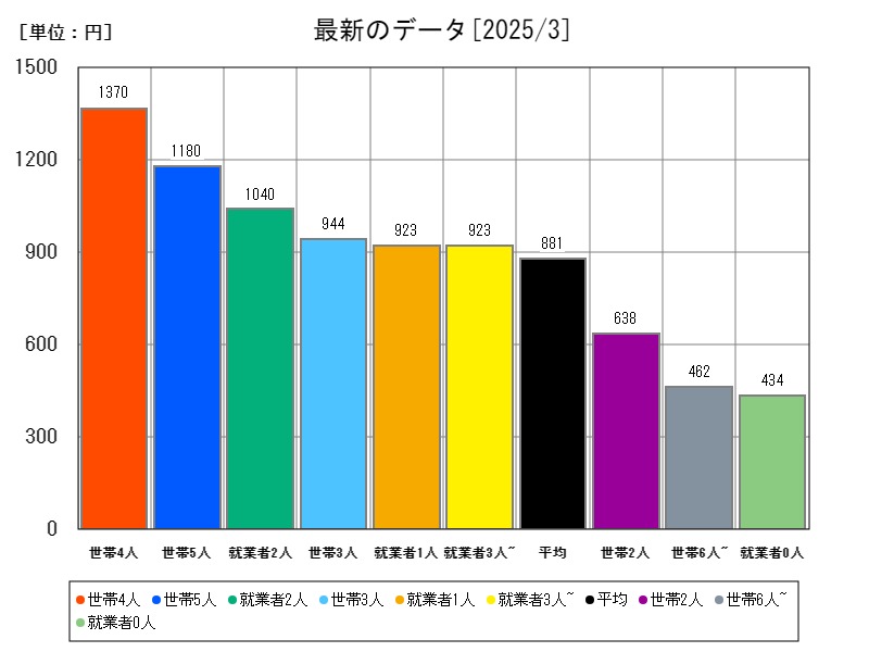 最新のデータ
