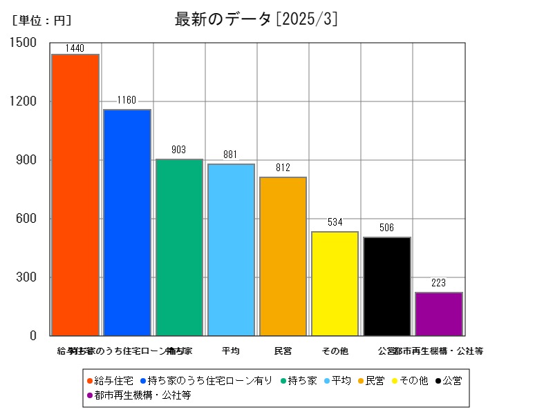最新のデータ
