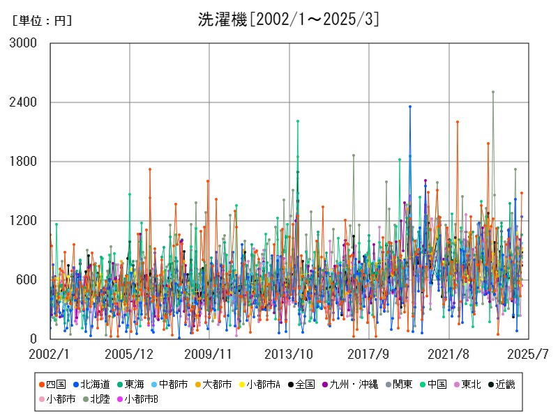 洗濯機