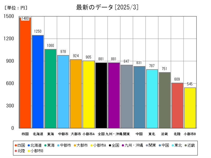 最新のデータ