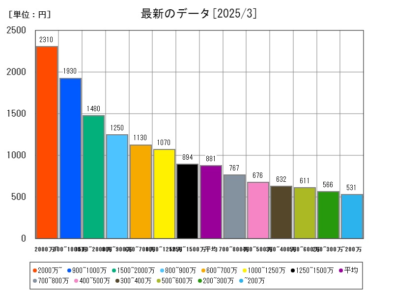 最新のデータ
