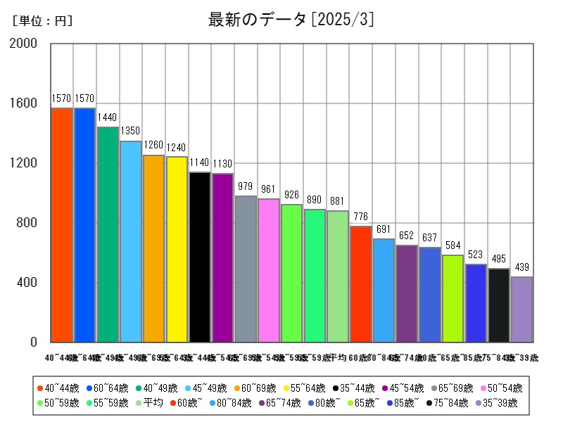 最新のデータ