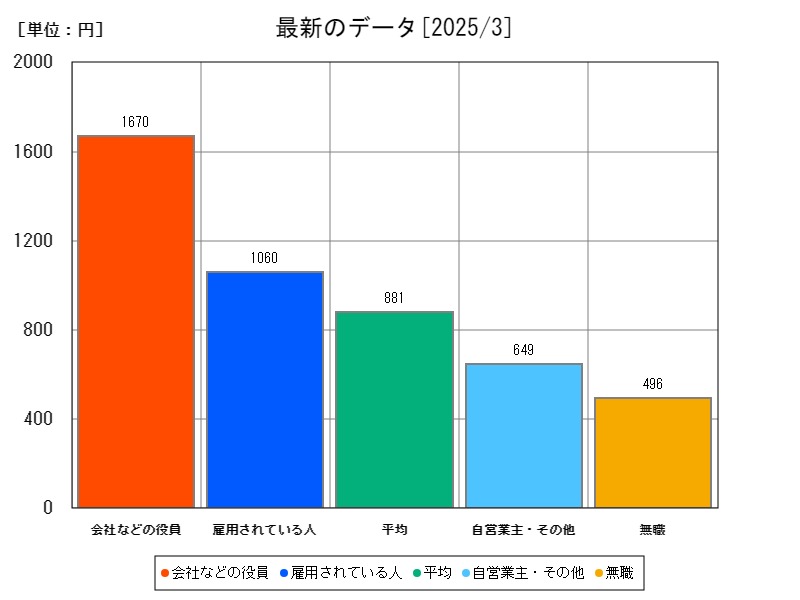 最新のデータ