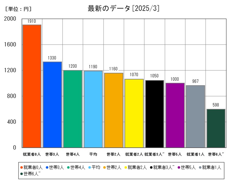 最新のデータ