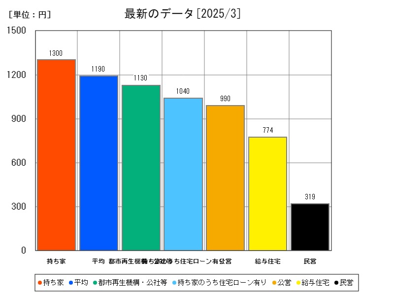 最新のデータ