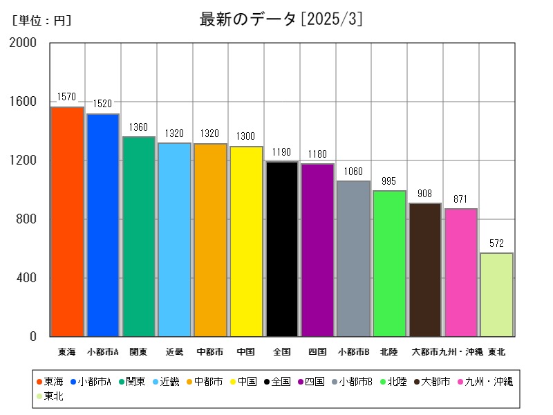最新のデータ