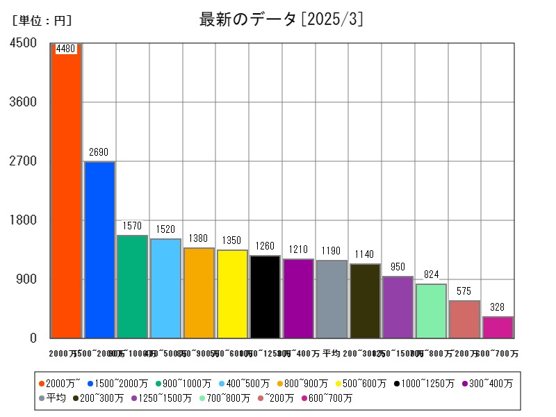 最新のデータ
