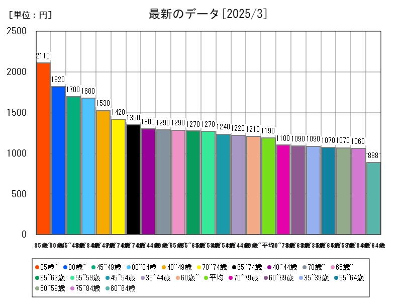 最新のデータ
