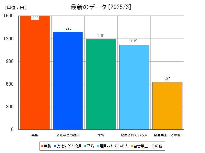 最新のデータ