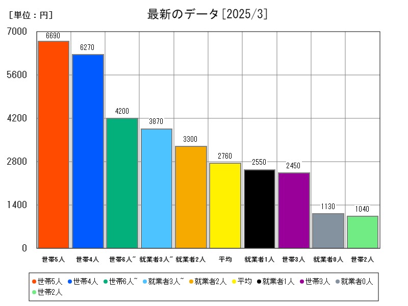 最新のデータ