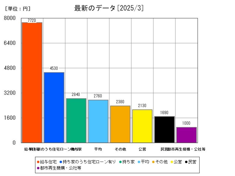 最新のデータ
