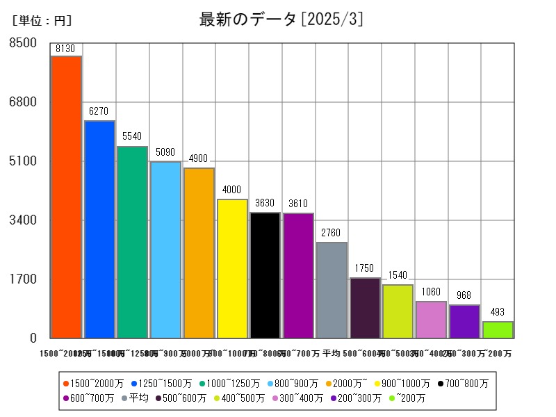 最新のデータ
