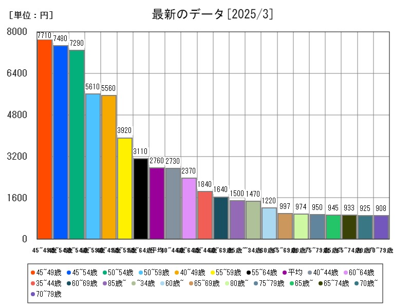 最新のデータ